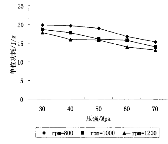 压强和转速对破碎产品单位能耗的影响 压强和转速对破碎产品单位能耗的影响图表