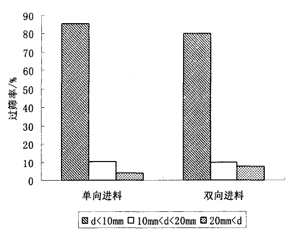 不同进料方式下破碎的产品粒径分布 不同进料方式下破碎的产品粒径分布图