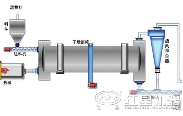 有关脱硫石膏烘干机工艺流程及选型、价格详述