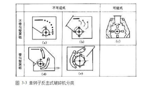 单转子反击式破碎机类别 单转子反击式破碎机类别