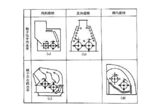 双转子反击式破碎机类别 双转子反击式破碎机类别