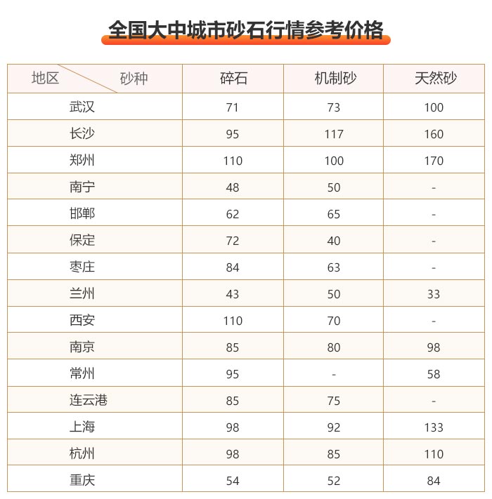 部分城市沙石价格一览表