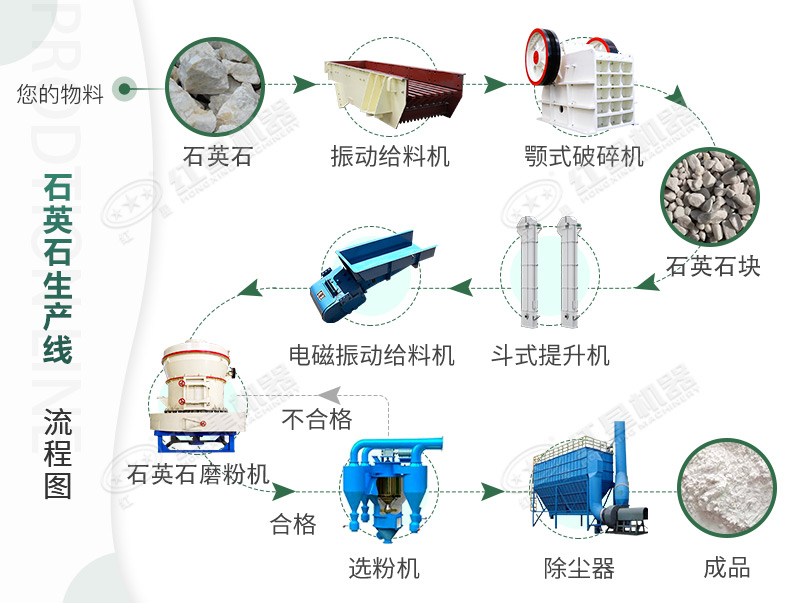 详细的石英石磨粉生产工艺流程图 详细的石英石磨粉生产工艺流程图